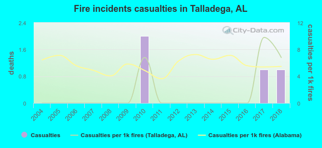 Fire incidents casualties in Talladega, AL