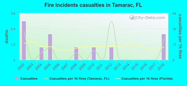 Fire incidents casualties in Tamarac, FL