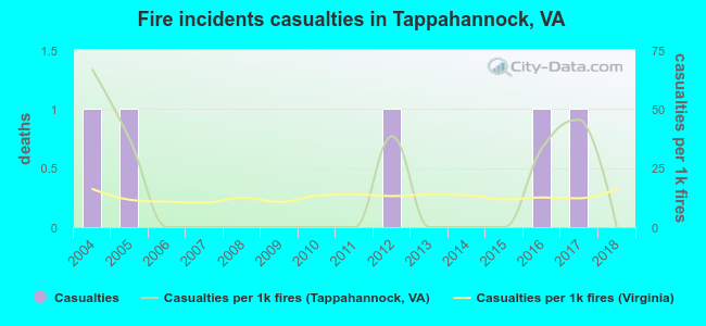 Fire incidents casualties in Tappahannock, VA