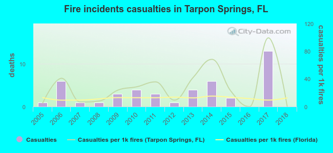 Fire incidents casualties in Tarpon Springs, FL