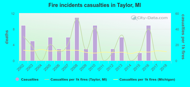 Fire incidents casualties in Taylor, MI