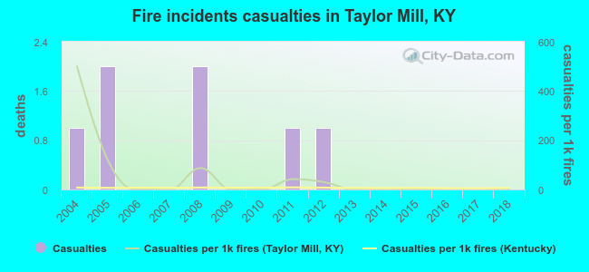 Fire incidents casualties in Taylor Mill, KY