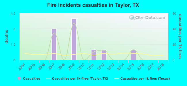 Fire incidents casualties in Taylor, TX