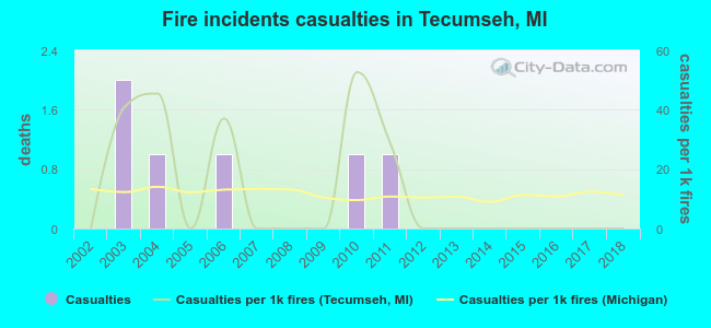Fire incidents casualties in Tecumseh, MI