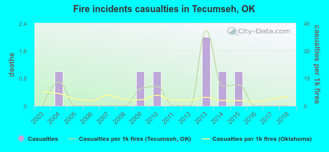 Fire incidents casualties in Tecumseh, OK