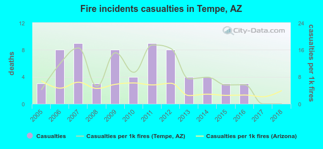Fire incidents casualties in Tempe, AZ