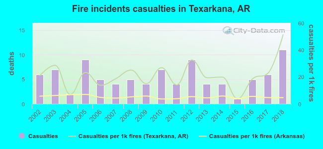 Fire incidents casualties in Texarkana, AR