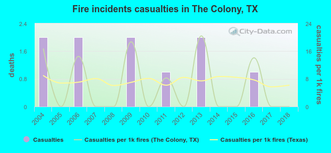 Fire incidents casualties in The Colony, TX
