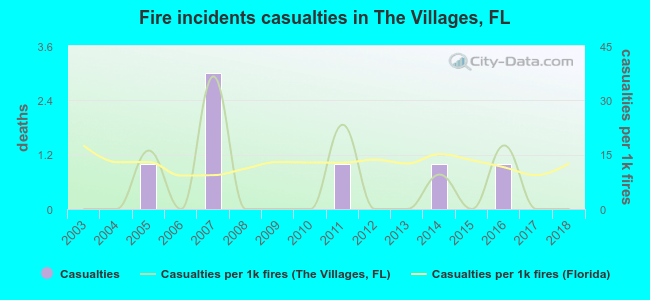 Fire incidents casualties in The Villages, FL