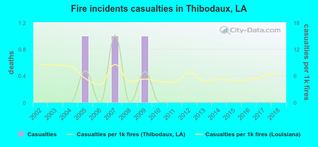 Fire incidents casualties in Thibodaux, LA