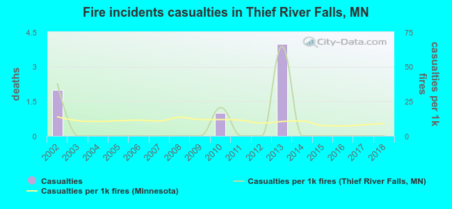 Fire incidents casualties in Thief River Falls, MN