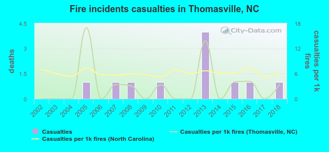 Fire incidents casualties in Thomasville, NC
