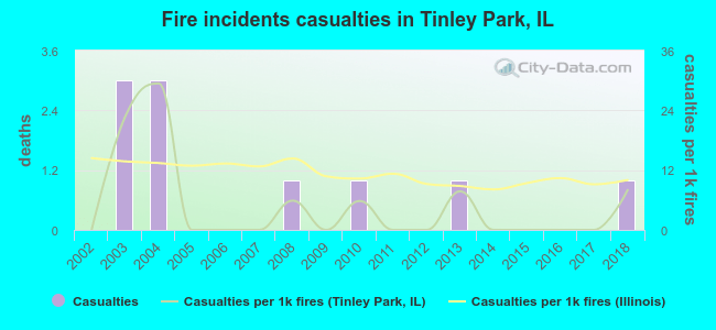 Fire incidents casualties in Tinley Park, IL