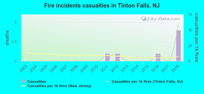 Fire incidents casualties in Tinton Falls, NJ