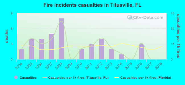 Fire incidents casualties in Titusville, FL