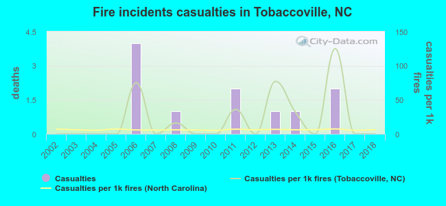 Fire incidents casualties in Tobaccoville, NC