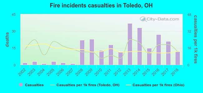 Fire incidents casualties in Toledo, OH