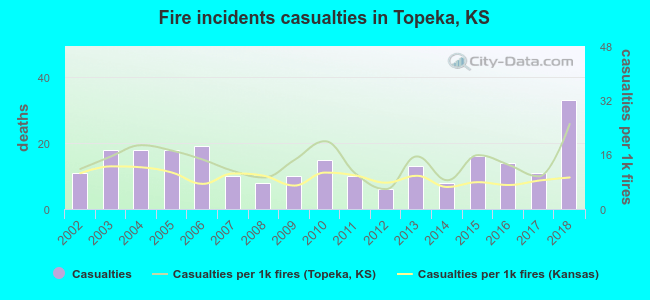 Fire incidents casualties in Topeka, KS