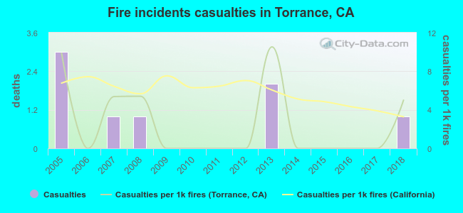 Fire incidents casualties in Torrance, CA