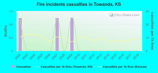 Fire incidents casualties in Towanda, KS