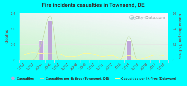 Fire incidents casualties in Townsend, DE