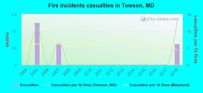 Fire incidents casualties in Towson, MD