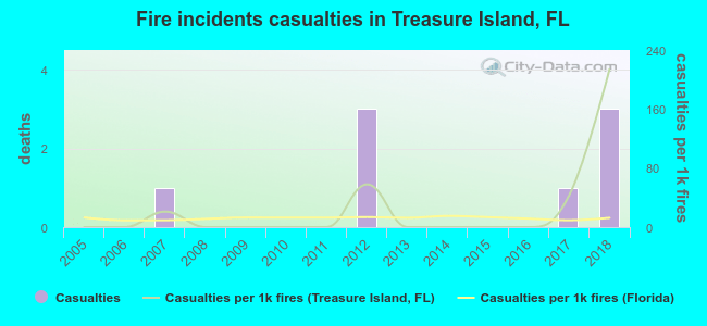 Fire incidents casualties in Treasure Island, FL