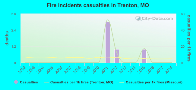 Fire incidents casualties in Trenton, MO