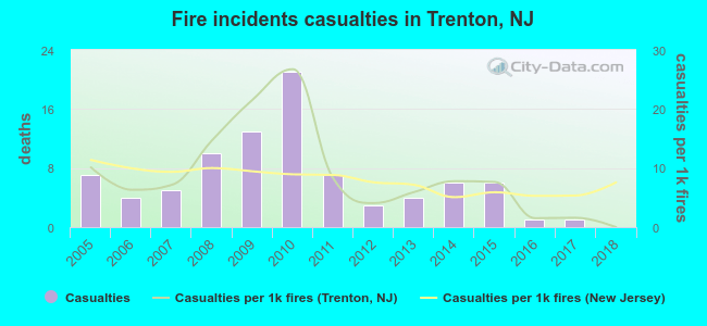 Fire incidents casualties in Trenton, NJ