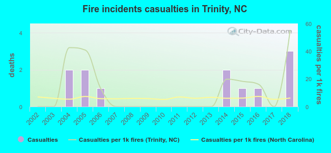 Fire incidents casualties in Trinity, NC