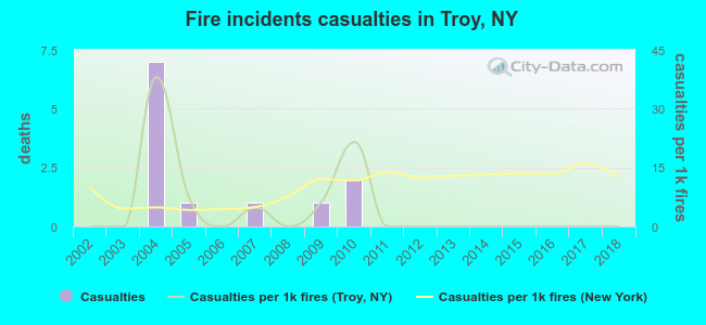 Fire incidents casualties in Troy, NY