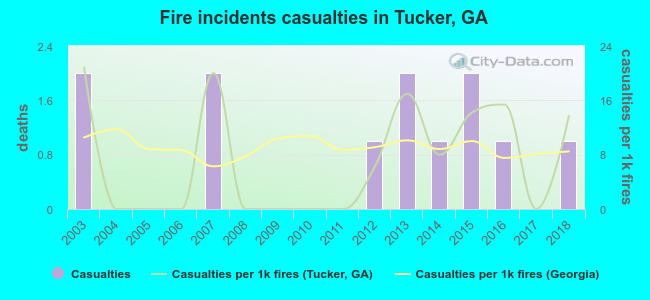 Fire incidents casualties in Tucker, GA