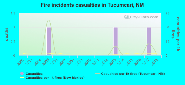 Fire incidents casualties in Tucumcari, NM