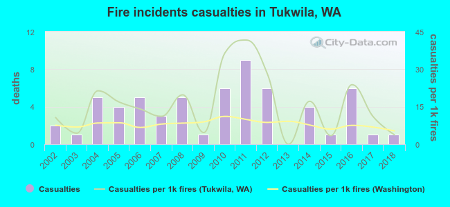 Fire incidents casualties in Tukwila, WA