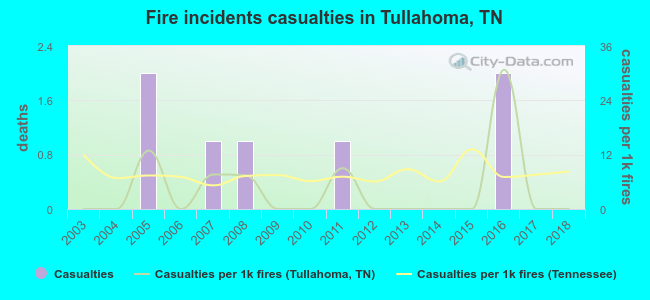 Fire incidents casualties in Tullahoma, TN