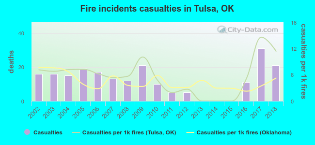 Fire incidents casualties in Tulsa, OK