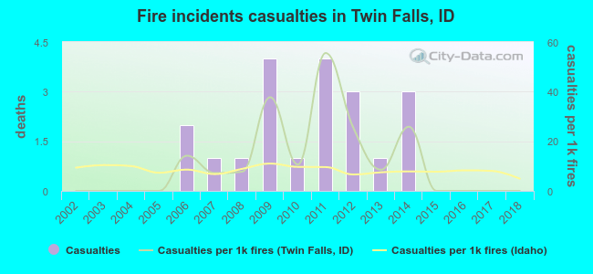 Fire incidents casualties in Twin Falls, ID