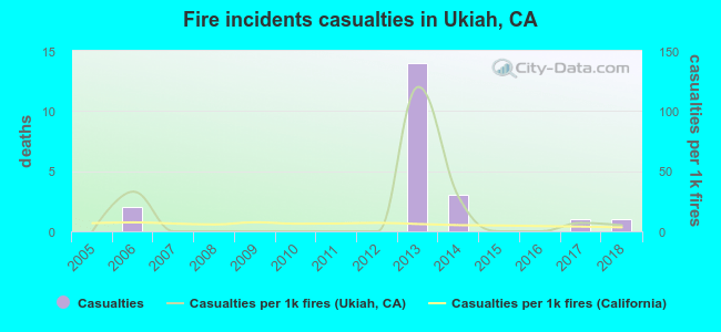 Fire incidents casualties in Ukiah, CA