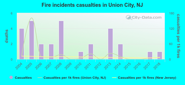 Fire incidents casualties in Union City, NJ