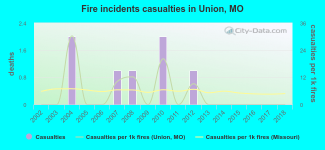 Fire incidents casualties in Union, MO