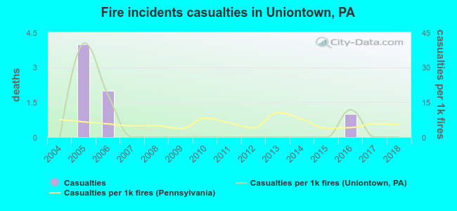 Fire incidents casualties in Uniontown, PA