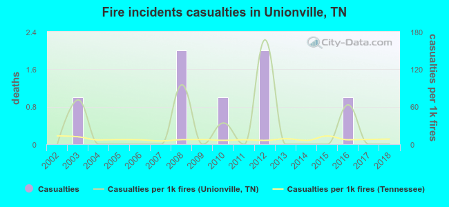 Fire incidents casualties in Unionville, TN