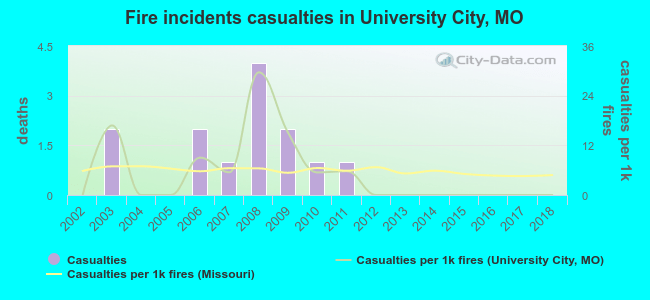 Fire incidents casualties in University City, MO