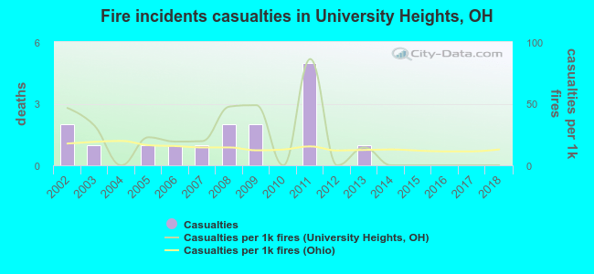 Fire incidents casualties in University Heights, OH