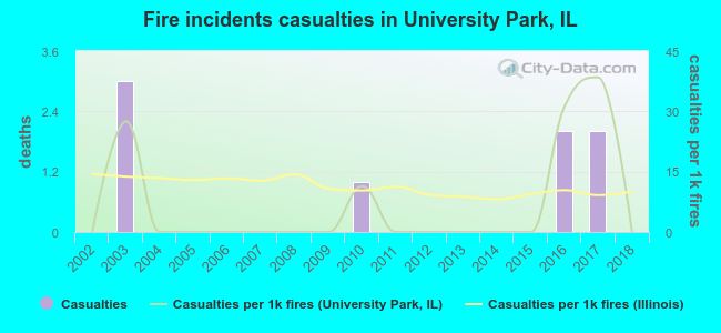 Fire incidents casualties in University Park, IL