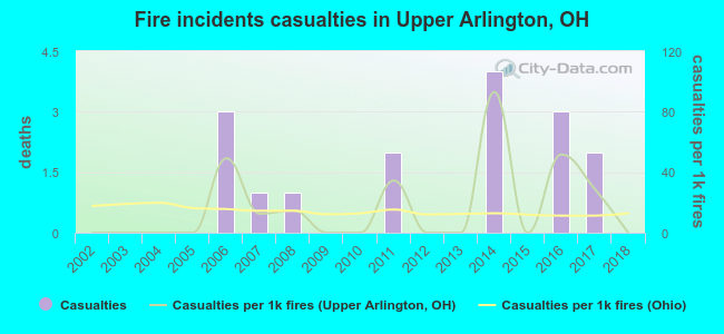 Fire incidents casualties in Upper Arlington, OH