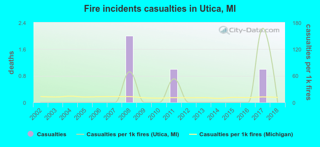 Fire incidents casualties in Utica, MI
