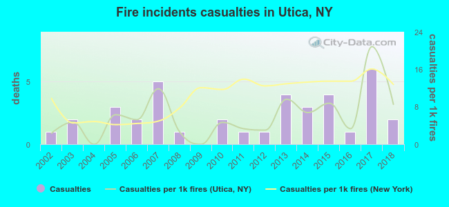 Fire incidents casualties in Utica, NY