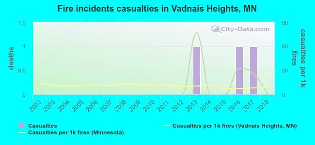 Fire incidents casualties in Vadnais Heights, MN