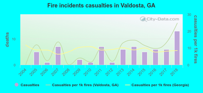 Fire incidents casualties in Valdosta, GA